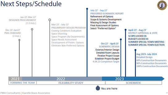 Easton Municipal Building Committee Update Post-Select Board Meeting Presentation