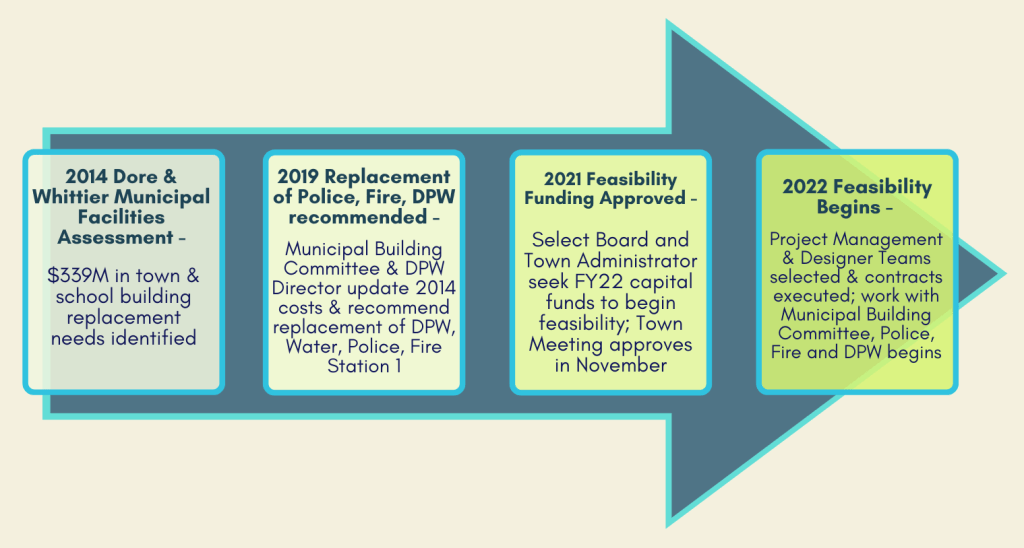 Easton Municipal Building Committee Provides Update on Municipal Facilities Replacement Feasibility&nbsp;Planning